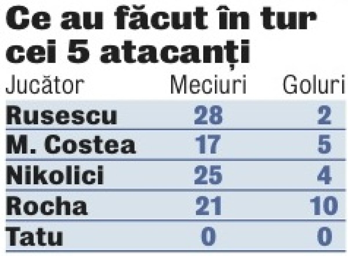 Marea durere de cap a Stelei » Cine o bagă în poartă? 8 jucători în dream team-ul Ligii 1, dar lipseşte vîrful