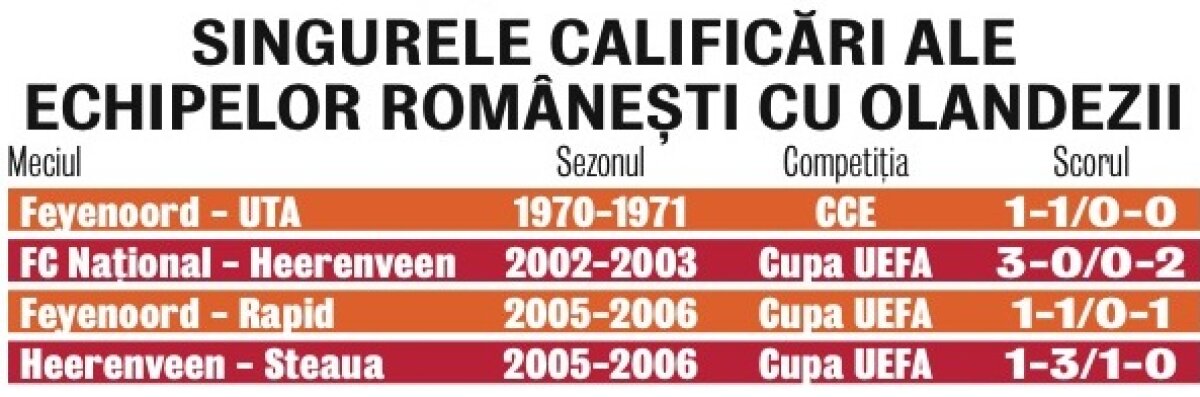 Steaua - ultimul coşmar al olandezilor! » Roş-albaştrii pot elimina din nou o echipă din Ţara Lalelelor după 7 ani