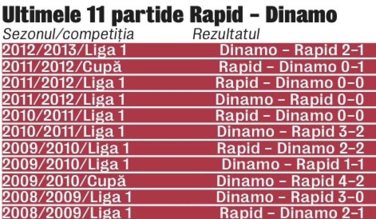 Puştii Rapidului vor prima victorie cu Dinamo după patru ani şi jumătate: "Rupem vraja!"