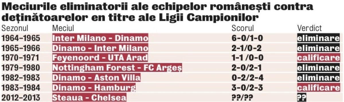 Premieră istorică! » Roş-albaştrii întîlnesc pentru prima dată o deţinătoare en titre a Ligii Campionilor