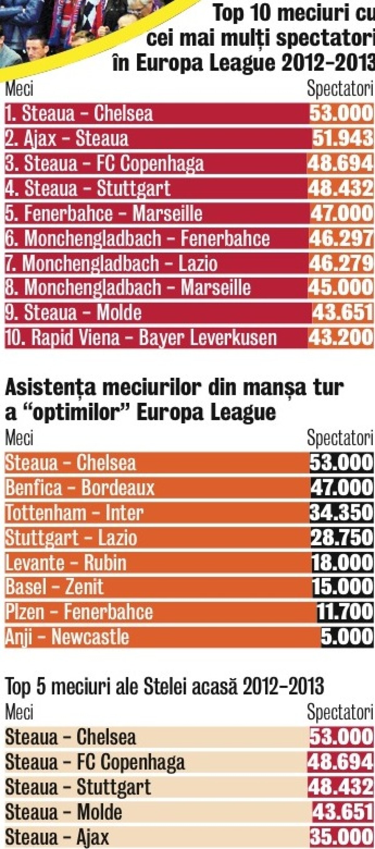 Am cucerit Europa şi-n tribune! » Steaua - Chelsea a fost urmărit de cei mai mulţi suporteri dintre meciurile din optimile Europa League