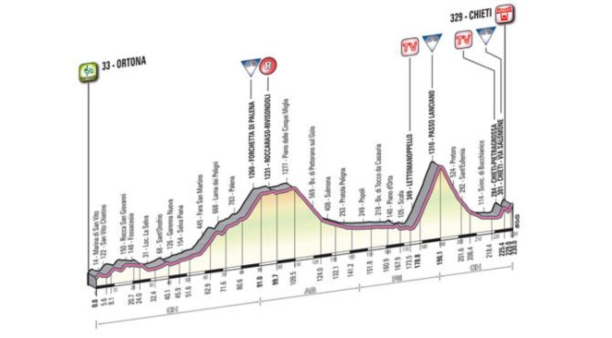 Spiriduşul Joaquim Rodriguez, primul pe zidul din Chieti » Chris Froome, lider în Tirreno-Adriatico