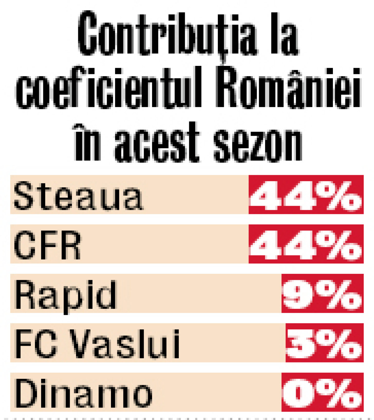 Clasamentul care îi face extrem de mîndri pe stelişti. Dinamo e într-o postură jenantă