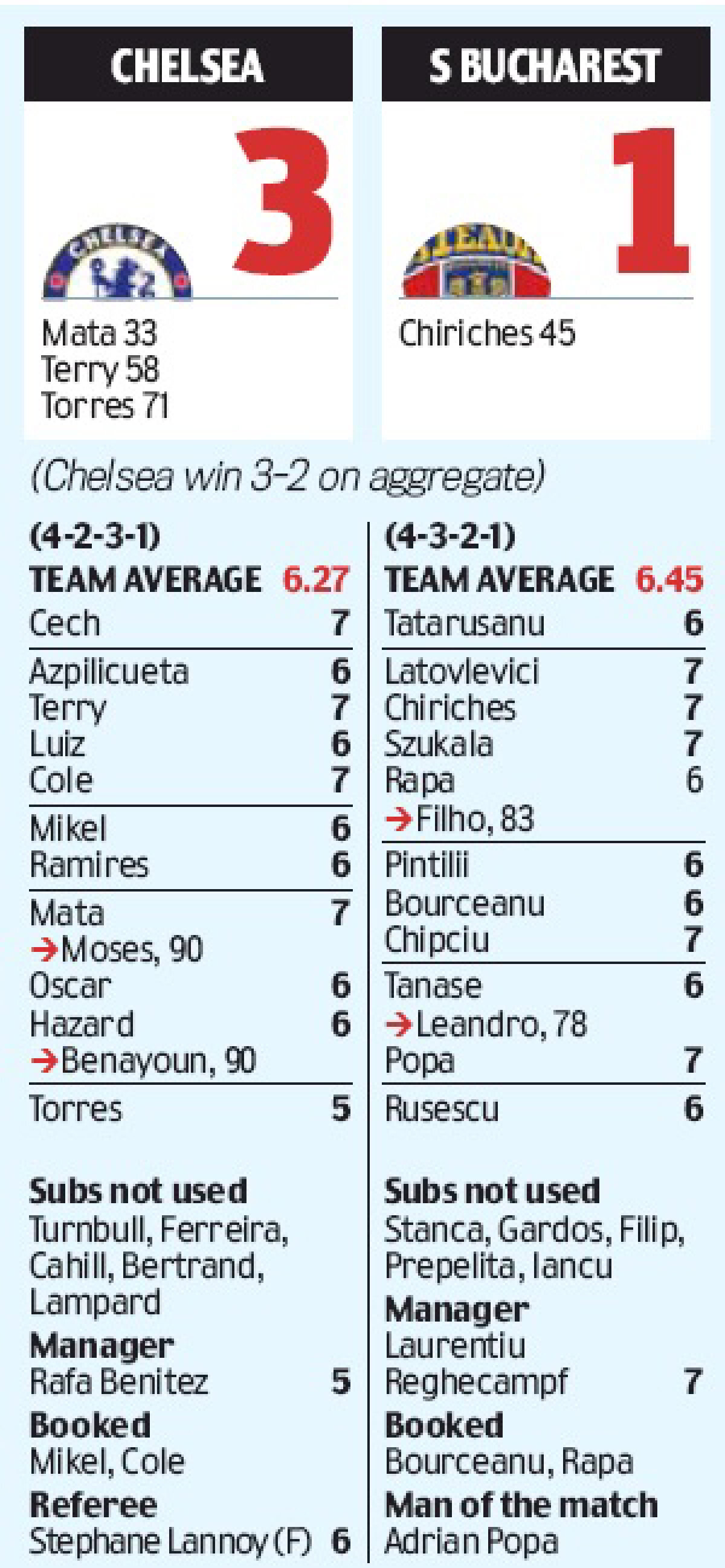 Au trecut testul Champions League » Steaua a întîlnit în acest sezon 3 echipe pe care le-ar putea revedea în toamnă în Ligă