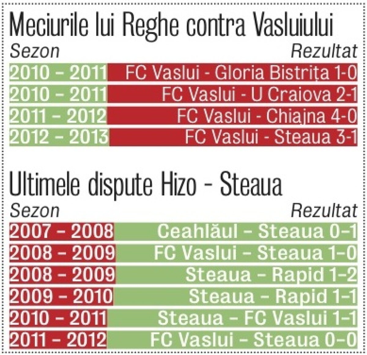 Vaslui, coşmarul lui Reghe! » Antrenorul Stelei nu are nici o victorie în faţa echipei lui Porumboiu