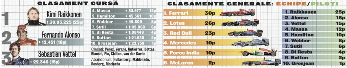 Iceman cu sînge rece » Raikkonen e primul campion al sezonului în F1. Alonso şi Vettel, pe podium