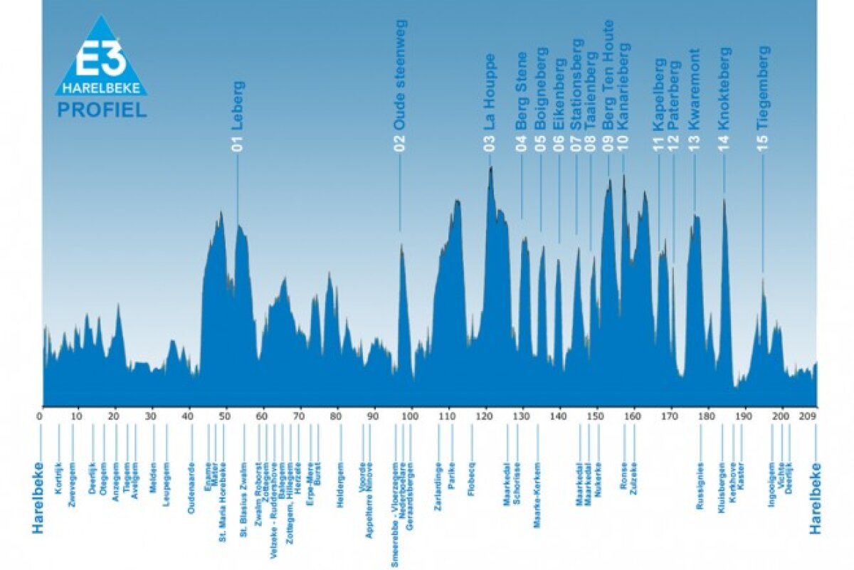 Fabian Cancellara cîştigă E3 Harelbeke şi pune cuţitele pe masă pentru Turul Flandrei