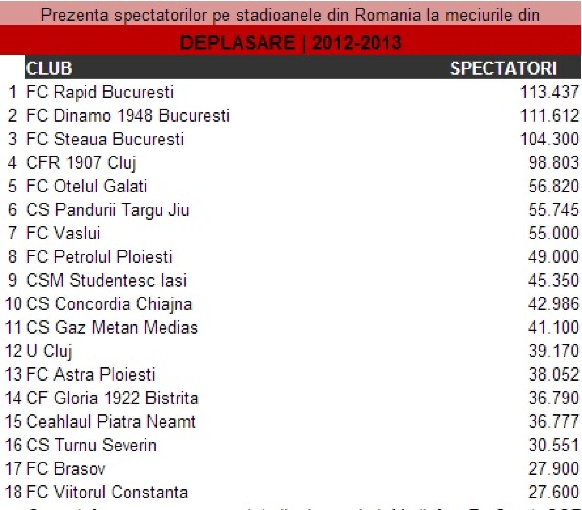 Clasamentul asistenţelor pe stadioanele din România » U Cluj, mai mulţi fani ca Rapid acasă, Steaua e lider autoritar