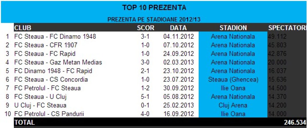 Clasamentul asistenţelor pe stadioanele din România » U Cluj, mai mulţi fani ca Rapid acasă, Steaua e lider autoritar