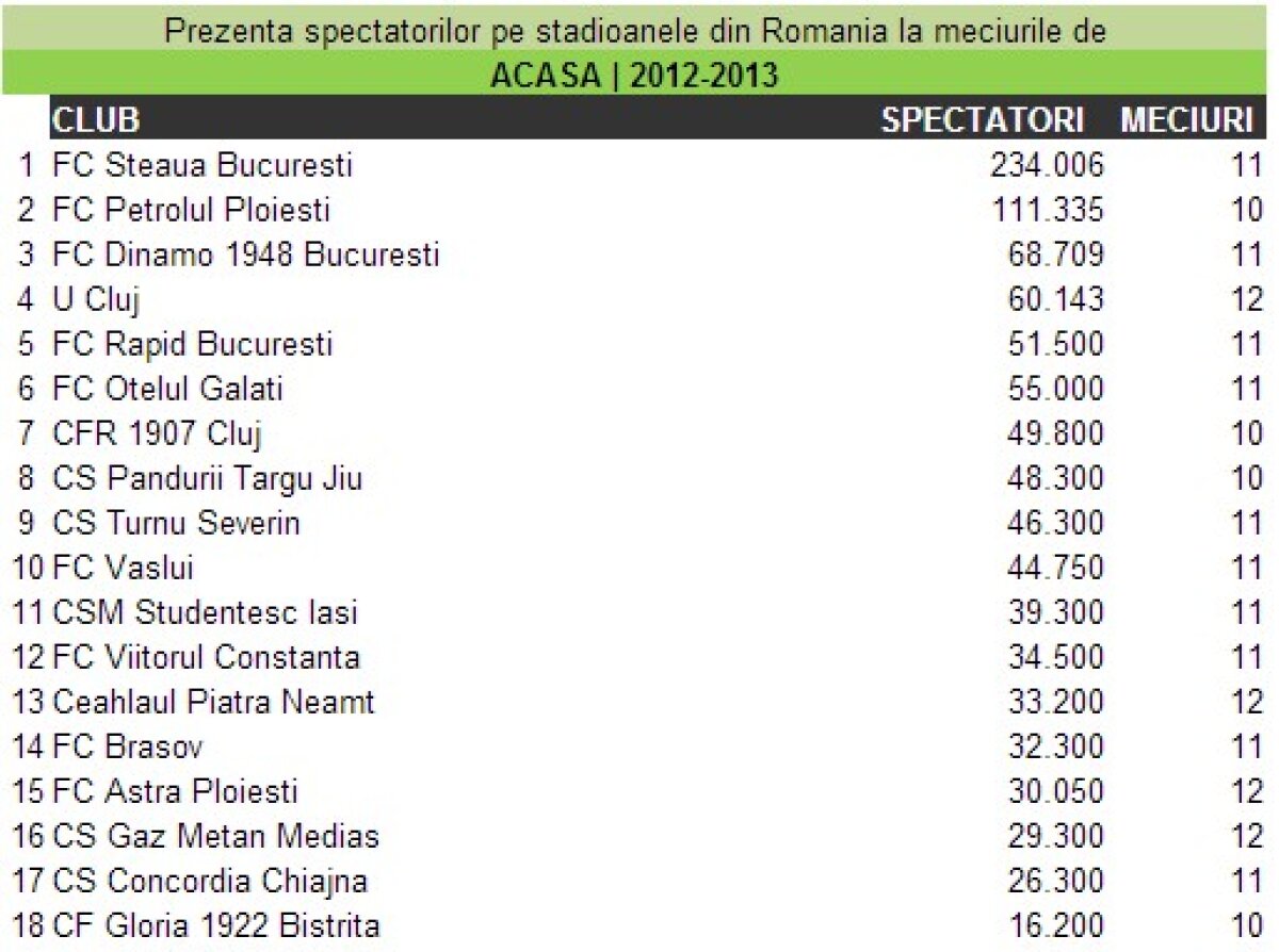 Clasamentul asistenţelor pe stadioanele din România » U Cluj, mai mulţi fani ca Rapid acasă, Steaua e lider autoritar