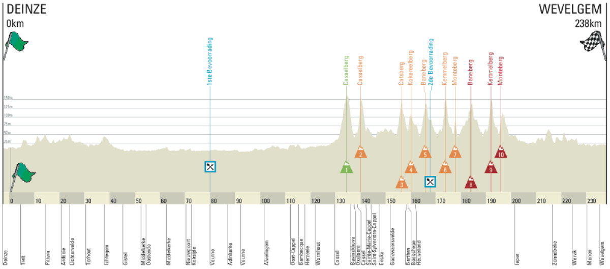 Istorie vie » Peter Sagan, prima victorie din carieră într-o cursă clasică: Gent-Wevelgem