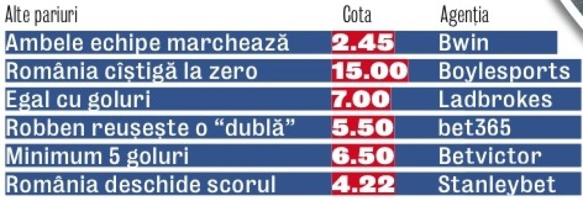 Cotă 34 la Chiri-gol! » Un gol al stelistului cu Olanda i-ar putea îmbogăţi pe pariori