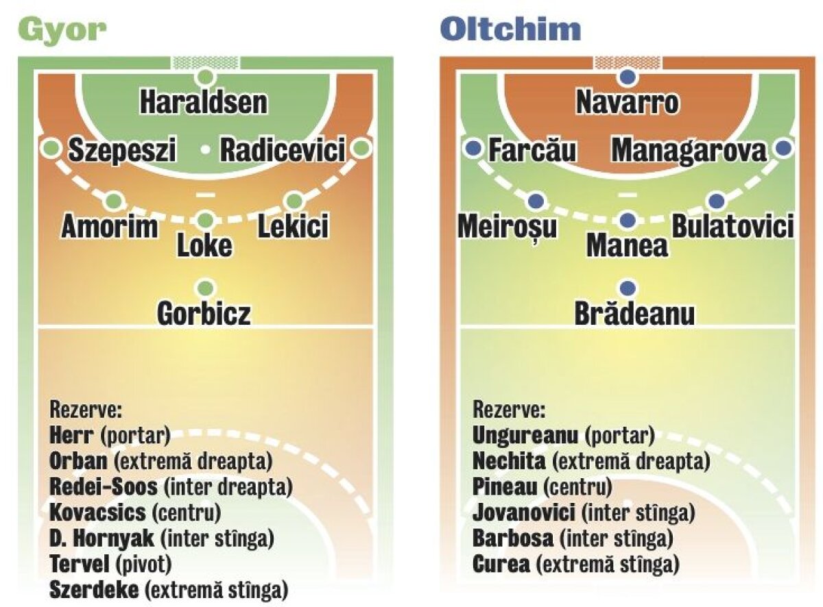 Acum ori niciodată » Oltchim nu are altă variantă decît victoria la peste 3 goluri azi cu Gyor