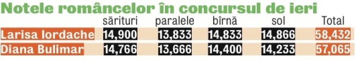 Aparate de argint » Larisa Iordache e noua vicecampioană europeană la individual compus. Bulimar a terminat pe 4