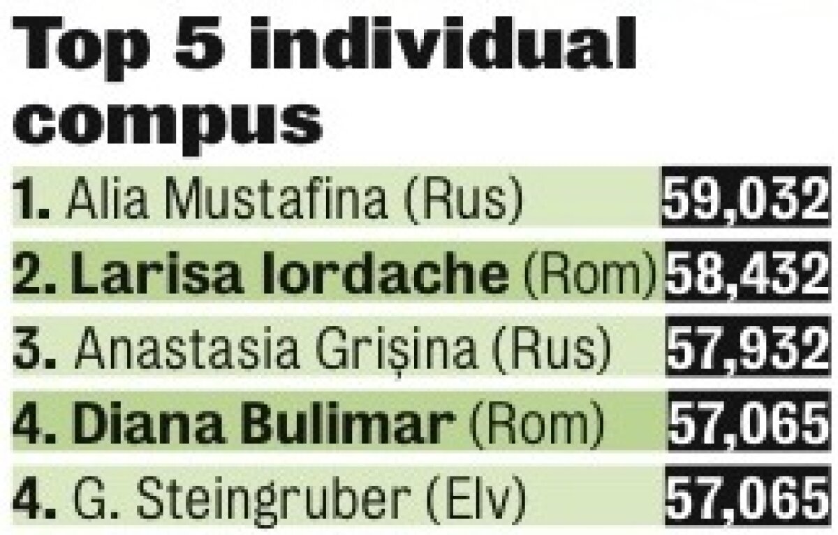 Aparate de argint » Larisa Iordache e noua vicecampioană europeană la individual compus. Bulimar a terminat pe 4