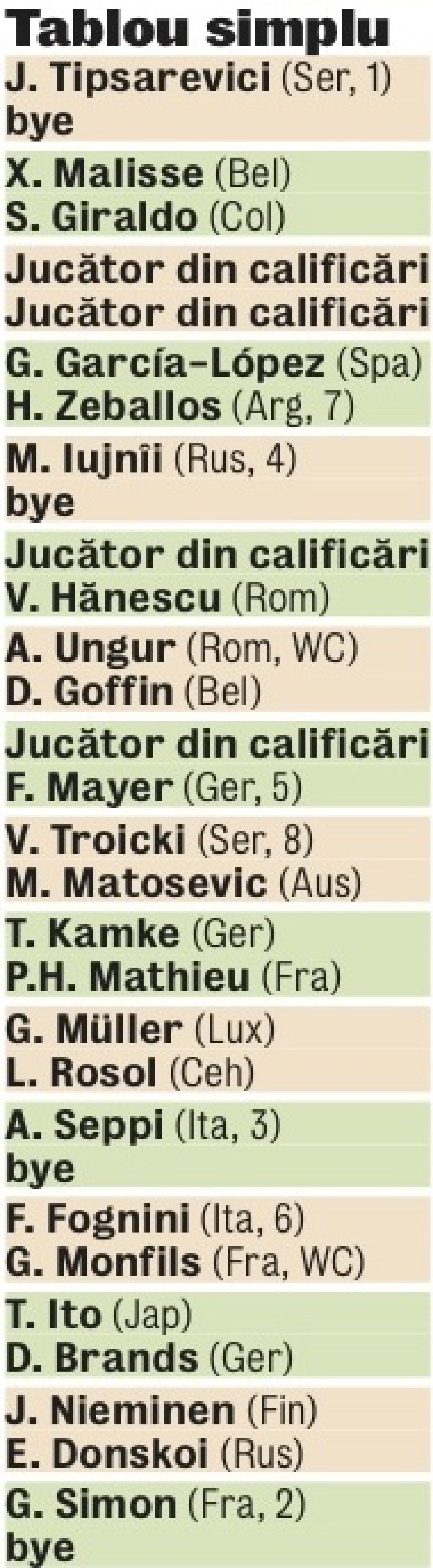 Şocuri din prima » S-au tras la sorţi tablourile de la BRD Năstase Ţiriac Trophy: Fognini-Monfils e capul de afiş al primului tur