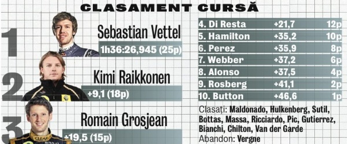 De unul singur » Vettel cîştigă Marele Premiu al Bahrainului şi îşi consolidează locul în clasamentul general