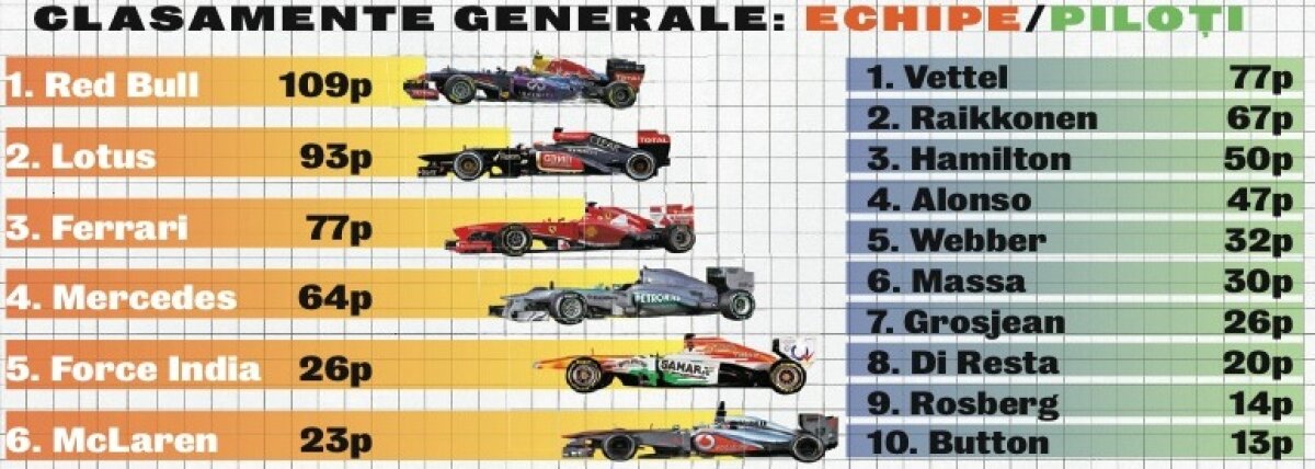 De unul singur » Vettel cîştigă Marele Premiu al Bahrainului şi îşi consolidează locul în clasamentul general