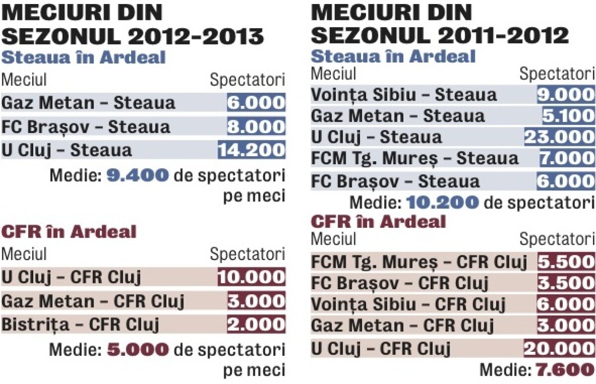 Ardealul îl contrazice pe Paszkany » Steaua are mai mulţi suporteri ca CFR în Transilvania