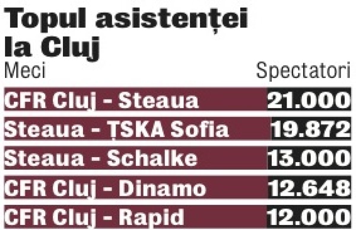 Ardealul îl contrazice pe Paszkany » Steaua are mai mulţi suporteri ca CFR în Transilvania