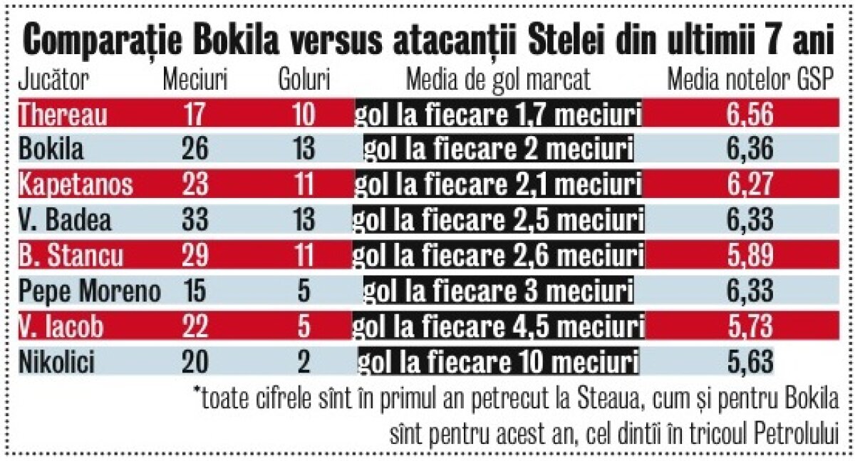 De ce trage Steaua cu orice preţ de perla Petrolului » Bokila e noul Thereau!