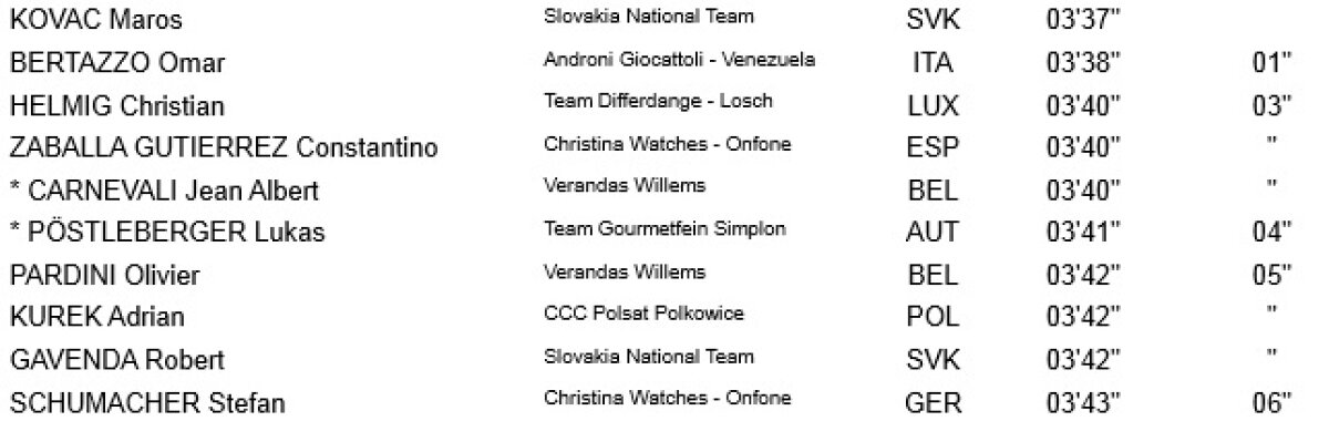 Galben slovac » Maros Kovac a fost surpriza prologului din Turul Sibiului