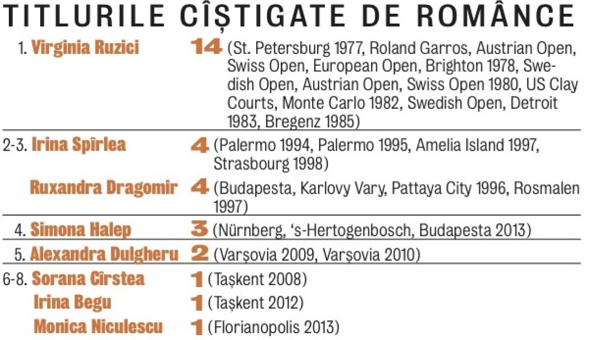 Triunghi incredibil » Simona Halep a cîştigat al treilea trofeu în şase săptămîni: victorie şi la Budapesta!
