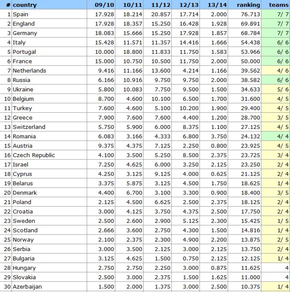 Din nou cu două formaţii în Liga Campionilor » Rezultatele fantastice ale echipelor româneşti ne-au propulsat în clasamentul coeficienţilor