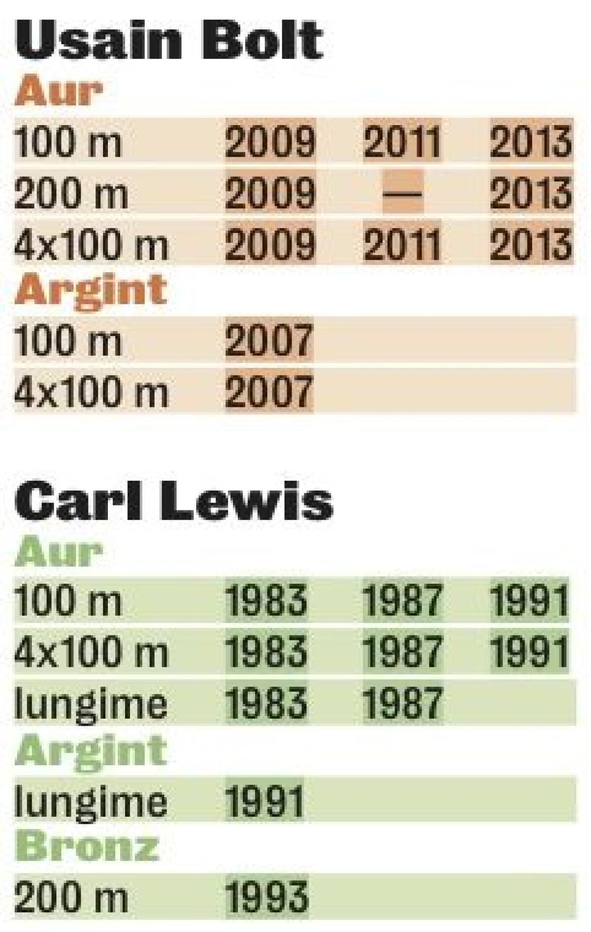 FOTO Tripla coroană » Usain Bolt şi Shelly-Ann Fraser-Pryce sînt eroii Mondialului de la Moscova
