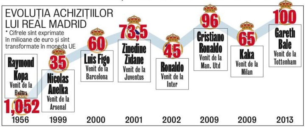 BALEasing » Cel mai bogat club din lume s-a împrumutat pentru cel mai scump transfer din istorie! Top 5 transferuri în vara 2013