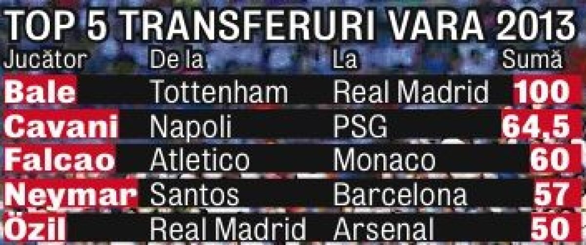 BALEasing » Cel mai bogat club din lume s-a împrumutat pentru cel mai scump transfer din istorie! Top 5 transferuri în vara 2013