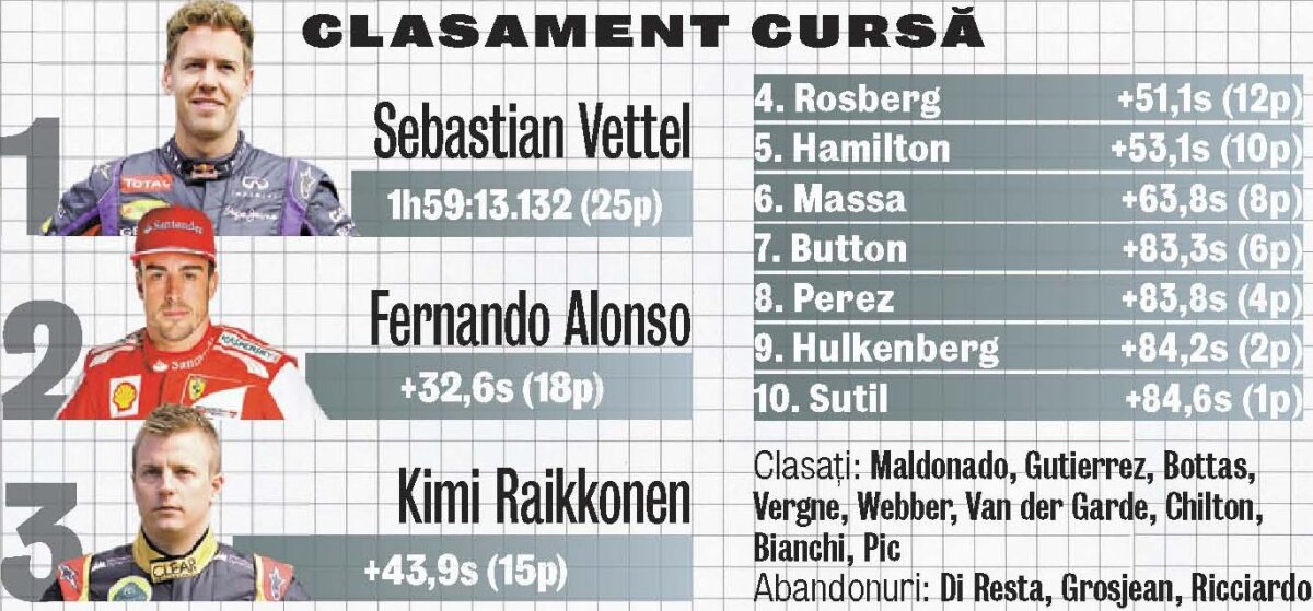 Cine-l mai opreşte pe Vettel? » Pilotul german şi-a mai trecut în palmares un trofeu: la Singapore