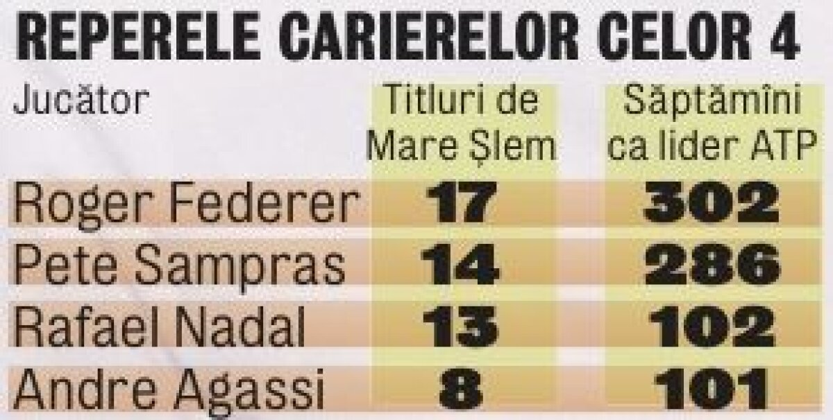 Andre Agassi vorbeşte despre locul în istorie al unor mari campioni: "Federer este cu o clasă peste Sampras"