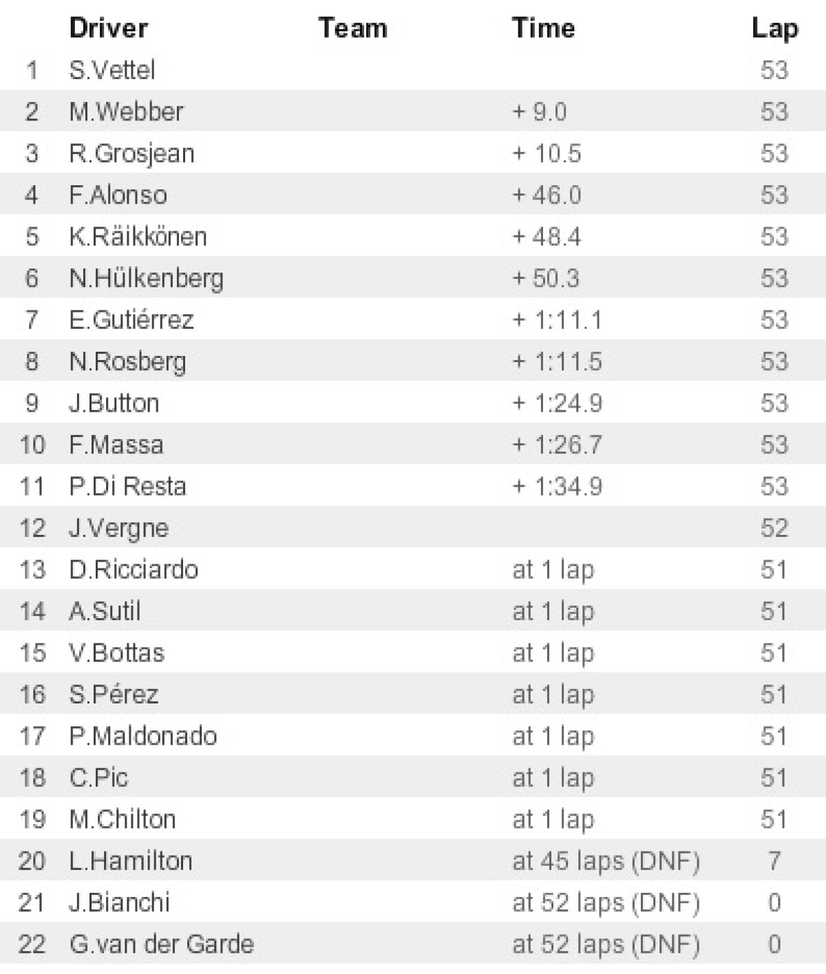 VIDEO şi FOTO Vettel a cîştigat Marele Premiu al Japoniei » Pilotul a ajuns la al 5-lea succes consecutiv