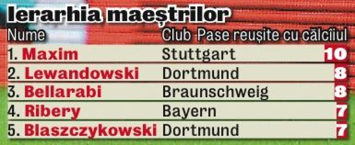 Topul în care Maxim e peste Ribery şi Lewandowski în Bundesliga: ”Regele Călcîielor”