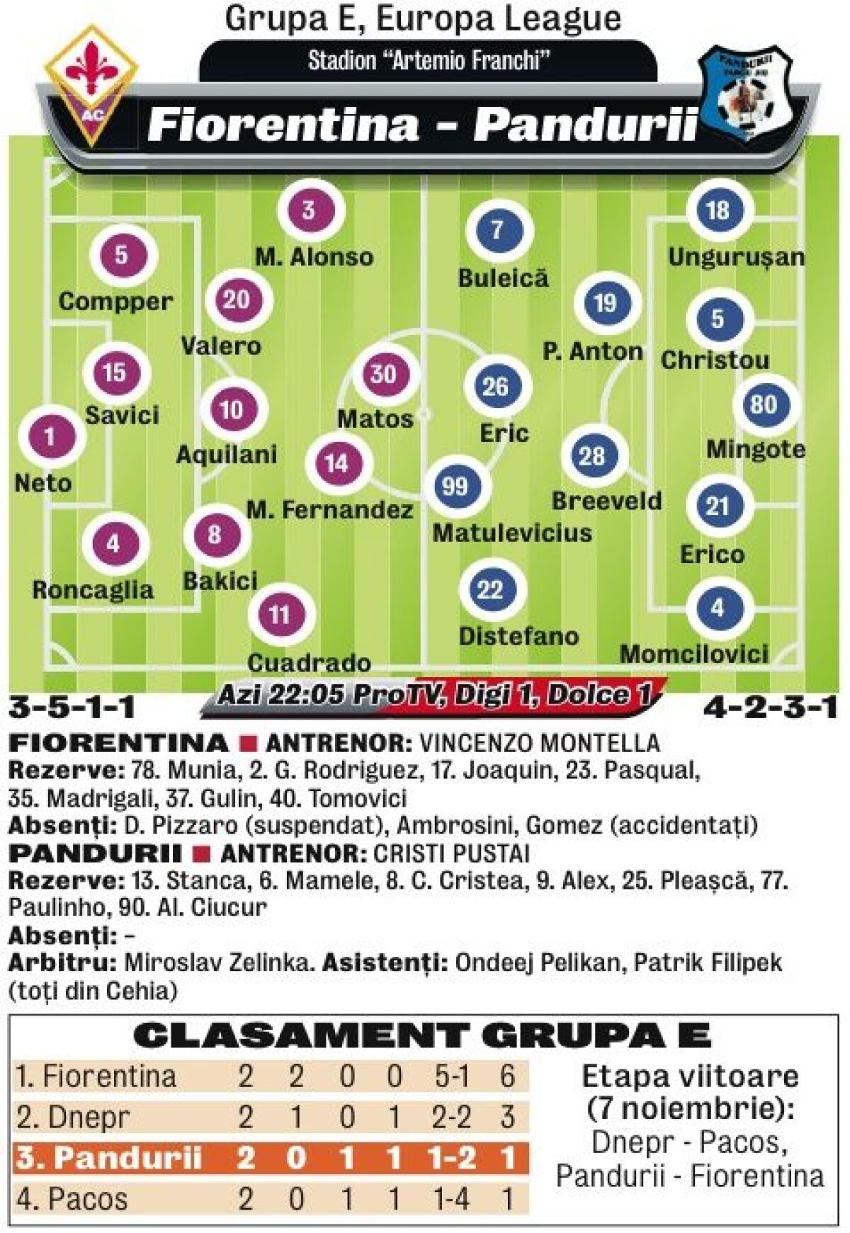 Azi e Fiorentina - Pandurii, de la 22:05 » Oltenii vor să-şi păstreze invincibilitatea în deplasările din Europa