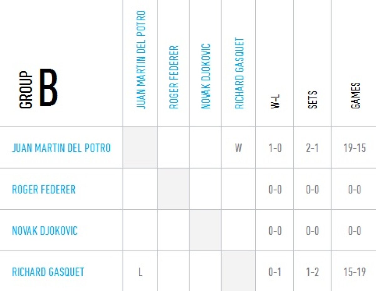 Stanislas Wawrinka şi Juan Martin Del Potro, primele victorii la Turneul Campionilor. Azi intră în arenă Rafael Nadal, Novak Djokovici şi Roger Federer