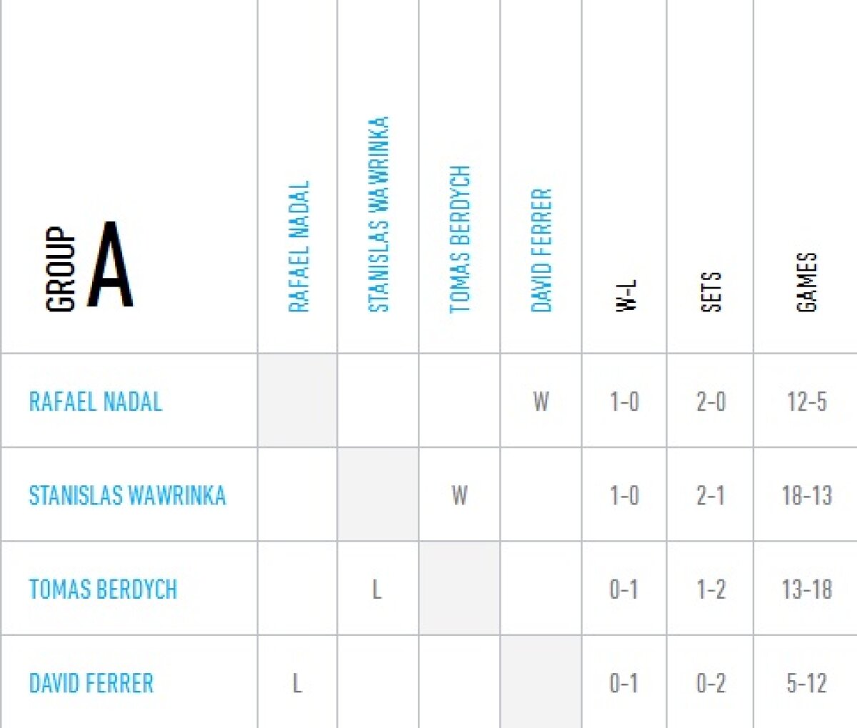 Rafael Nadal l-a nimicit pe David Ferrer, Roger Federer s-a prăbuşit sub presiunea lui Novak Djokovici. Ce meciuri sînt azi