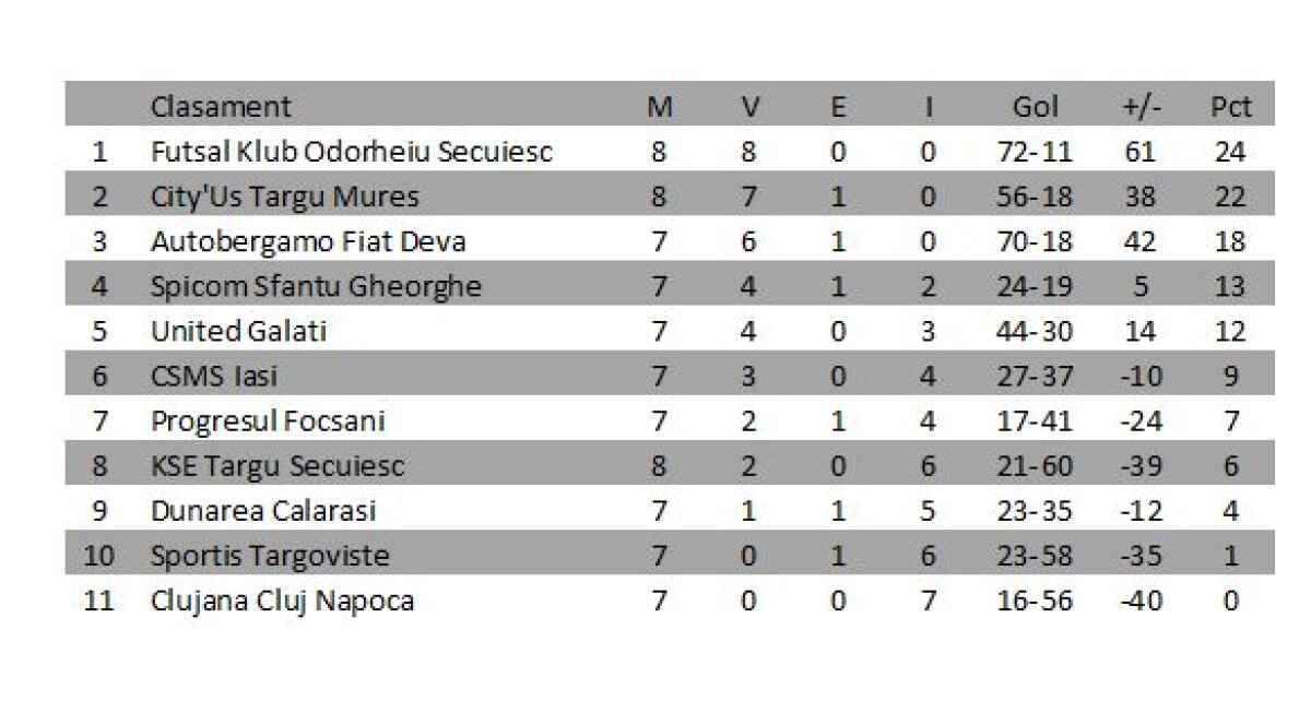Rezultate futsal Liga I, etapa a 8-a. Cum arată clasamentul
