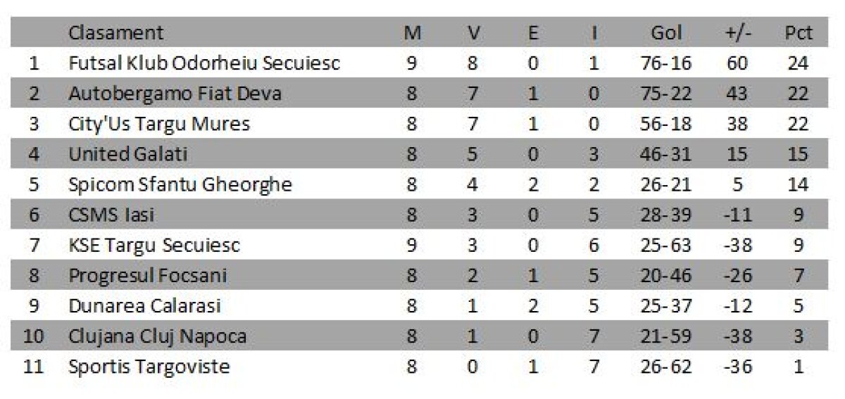 Rezultatele etapei a 9-a la futsal
