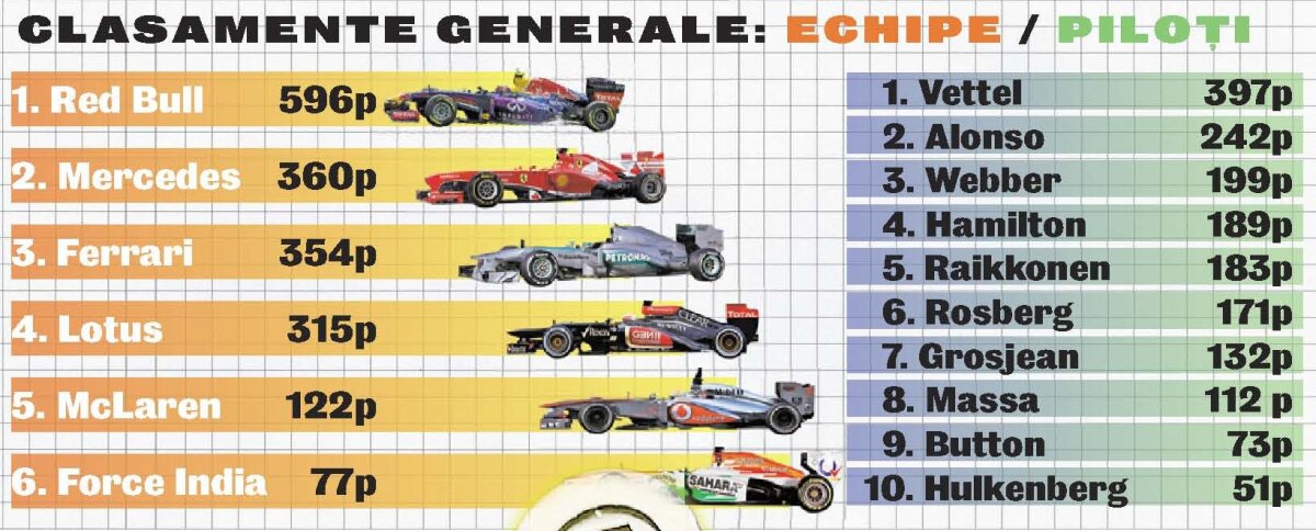 E uriaş! » Vettel s-a impus şi în Marele Premiul al Braziliei după un an fantastic