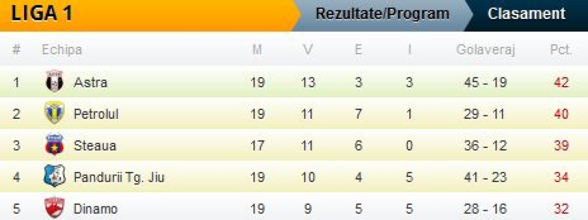 VIDEO şi FOTO Astra - Steaua 1-1 » Roş-albaştrii termină anul neînvinşi în Liga 1 şi la trei puncte de lider