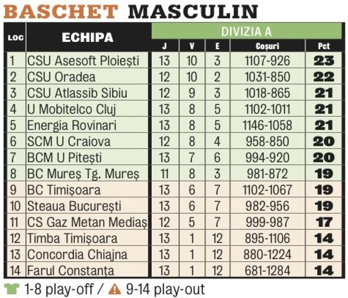 Campionatele la zi » Gazeta vă prezintă situaţia clasamentelor în sporturile de echipă la finalul anului 2013