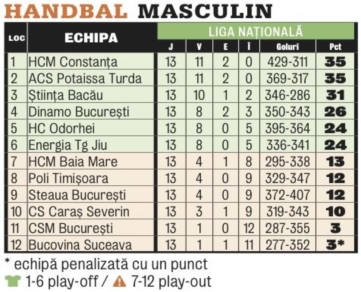 Campionatele la zi » Gazeta vă prezintă situaţia clasamentelor în sporturile de echipă la finalul anului 2013