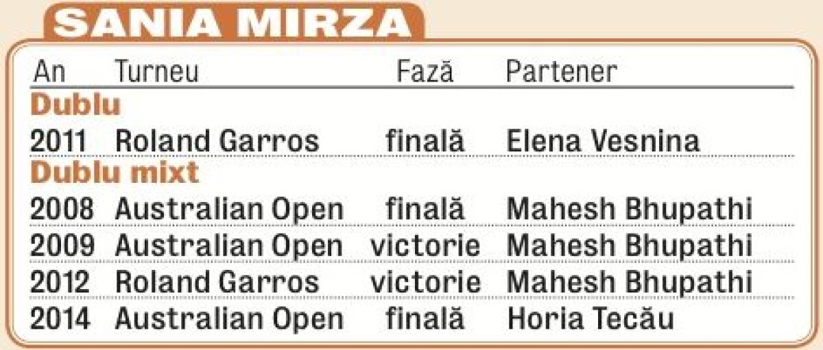 Tăviţele, nu cupa » Horia Tecău şi Sania Mirza au pierdut finala de dublu mixt