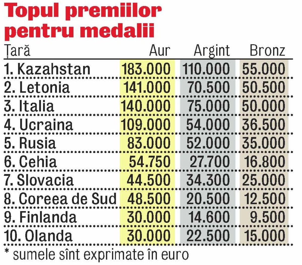 Bani mulţi pentru medalii » Ce sume vor primi sportivi care se clasează pe podium la Jocurile Olimpice de iarnă