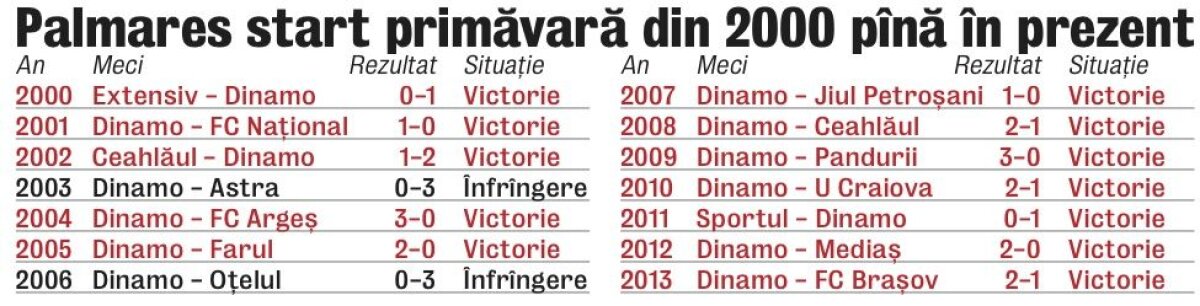 Start fulgerător » Dinamo vrea să respecte tradiţia: a început mereu în forţă în prima etapă a primăverii