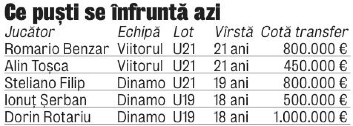 Meciul viitoarelor staruri » Dinamo - Viitorul, partida care aduce pe teren cei mai promiţători jucători din Liga 1