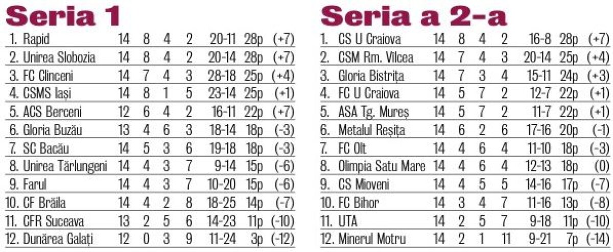 Ştiinţa se reuneşte azi, "B"-ul se reia mîine! Caz unic în fotbalul românesc: FCU strigă adunarea cu o zi înaintea reluării campionatului