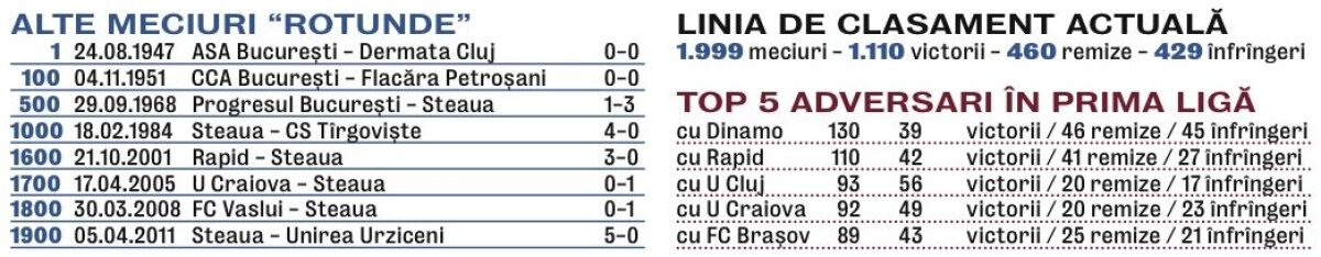 Steaua joacă diseară meciul 2000 în prima ligă! Reghe îl chinuie pe Prepeliţă ca fundaş dreapta